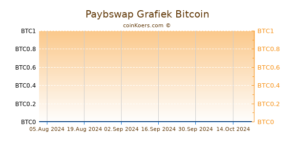 Paybswap Grafiek 6 Maanden