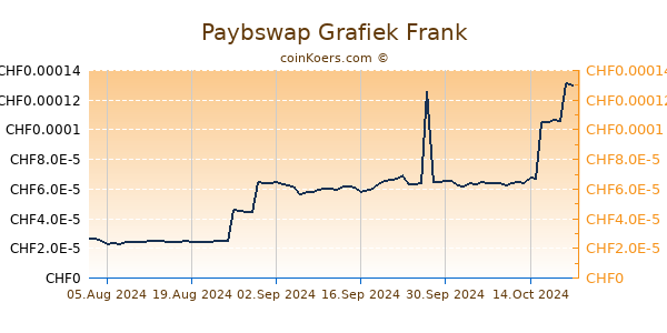 Paybswap Grafiek 6 Maanden