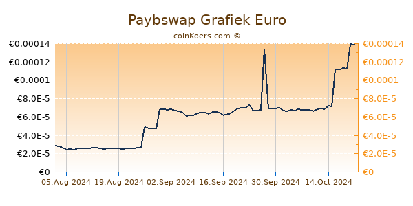 Paybswap Grafiek 6 Maanden