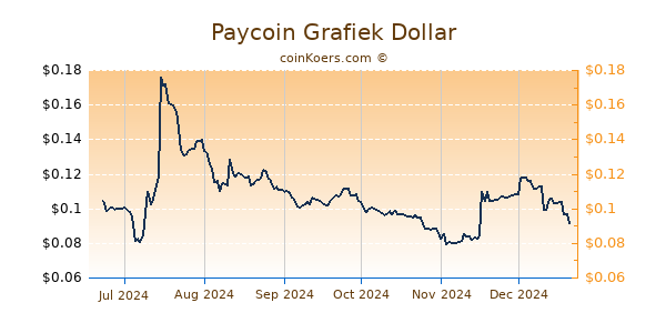 Paycoin Grafiek 6 Maanden