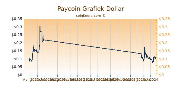 Paycoin Grafiek 1 Jaar