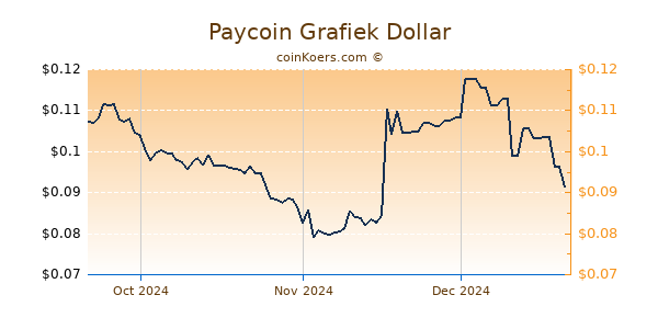 Paycoin Chart 3 Monate