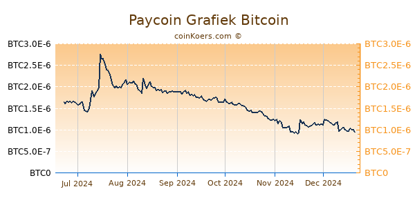 Paycoin Grafiek 6 Maanden