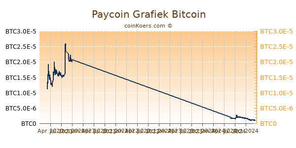 Paycoin Grafiek 1 Jaar