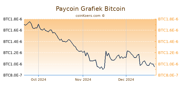 Paycoin Grafiek 3 Maanden