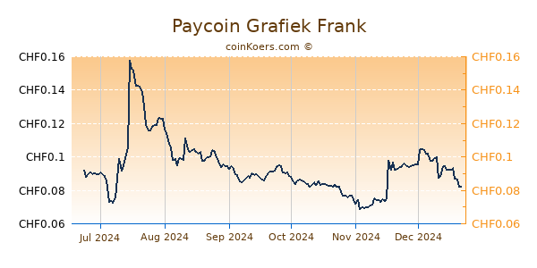 Paycoin Grafiek 6 Maanden