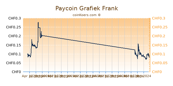 Paycoin Grafiek 1 Jaar