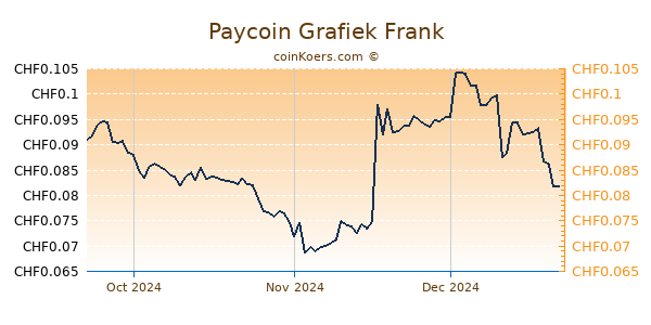 Paycoin Grafiek 3 Maanden