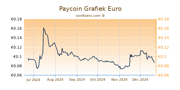 Paycoin Grafiek 6 Maanden