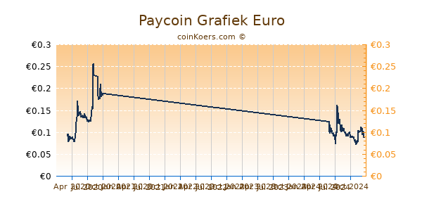 Paycoin Grafiek 1 Jaar