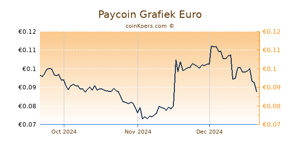 Paycoin Grafiek 3 Maanden