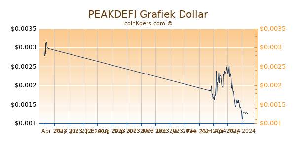 PEAKDEFI Chart 3 Monate