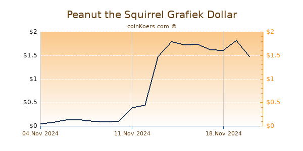 Peanut the Squirrel Grafiek 6 Maanden