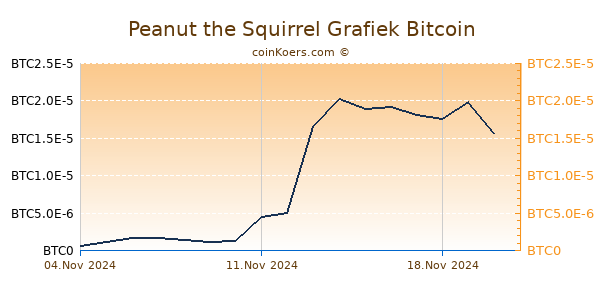 Peanut the Squirrel Grafiek 1 Jaar