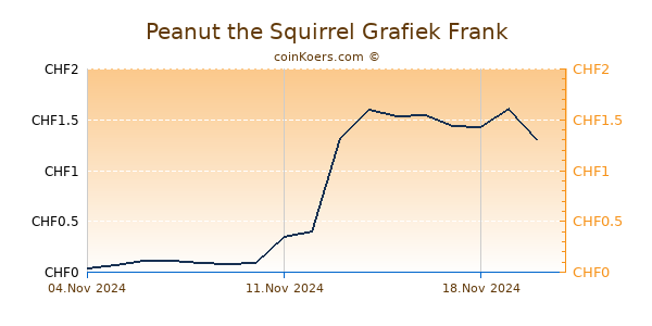 Peanut the Squirrel Grafiek 6 Maanden