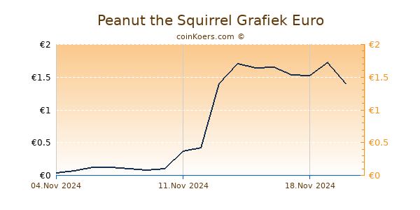 Peanut the Squirrel Grafiek 1 Jaar