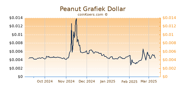 Peanut Grafiek 6 Maanden