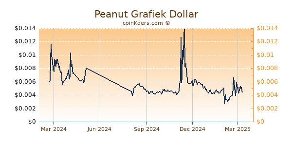 Peanut Grafiek 1 Jaar