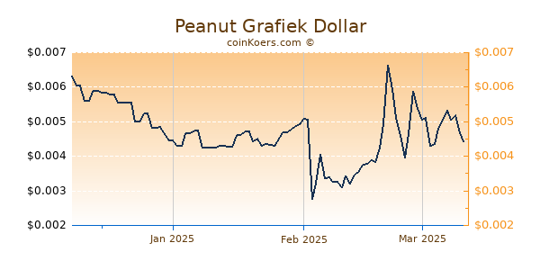 Peanut Chart 3 Monate