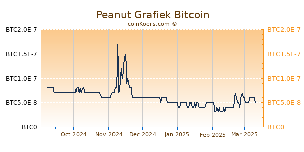 Peanut Grafiek 6 Maanden