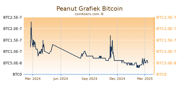 Peanut Grafiek 1 Jaar