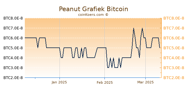 Peanut Grafiek 3 Maanden