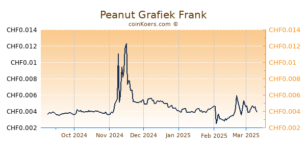 Peanut Grafiek 6 Maanden