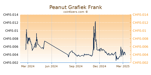 Peanut Grafiek 1 Jaar