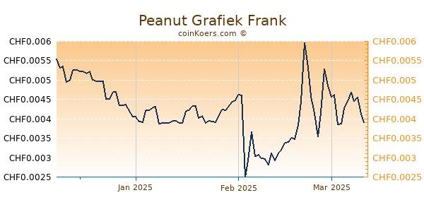 Peanut Grafiek 3 Maanden