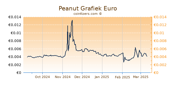 Peanut Grafiek 6 Maanden