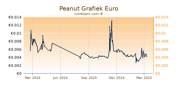 Peanut Grafiek 1 Jaar