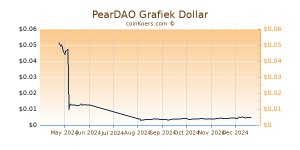 PearDAO Grafiek 6 Maanden