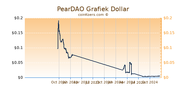 PearDAO Grafiek 1 Jaar