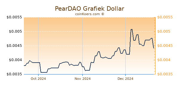 PearDAO Chart 3 Monate