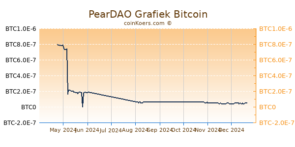 PearDAO Grafiek 6 Maanden