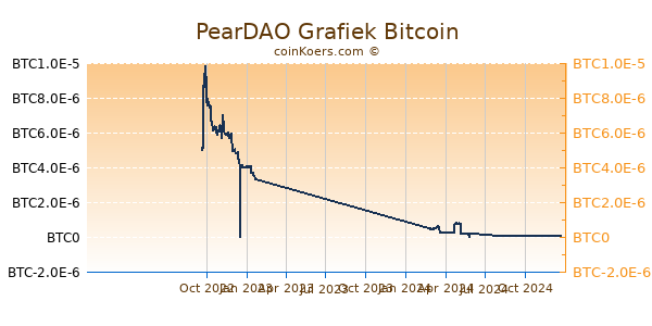 PearDAO Grafiek 1 Jaar