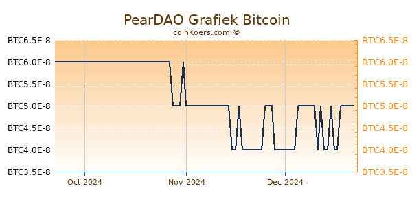 PearDAO Grafiek 3 Maanden