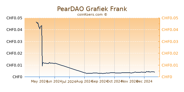 PearDAO Grafiek 6 Maanden