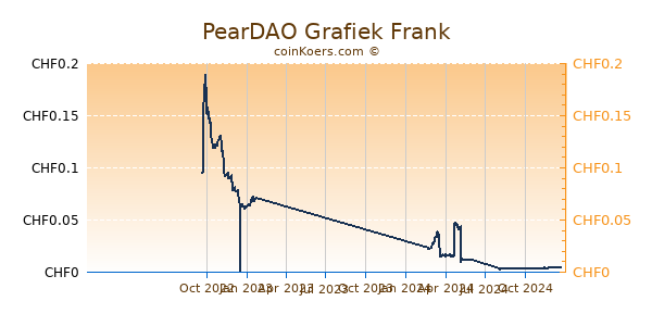 PearDAO Grafiek 1 Jaar