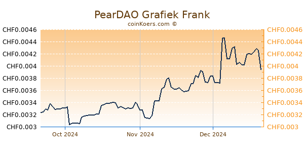 PearDAO Grafiek 3 Maanden