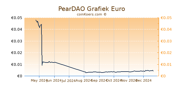 PearDAO Grafiek 6 Maanden