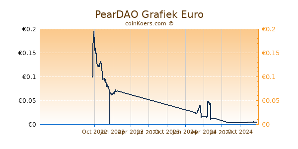 PearDAO Grafiek 1 Jaar