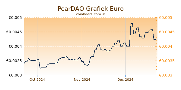 PearDAO Grafiek 3 Maanden