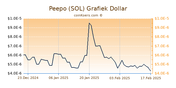 Peepo (SOL) Grafiek 6 Maanden