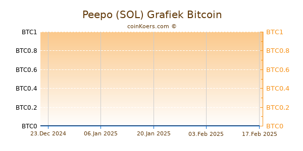 Peepo (SOL) Grafiek 6 Maanden