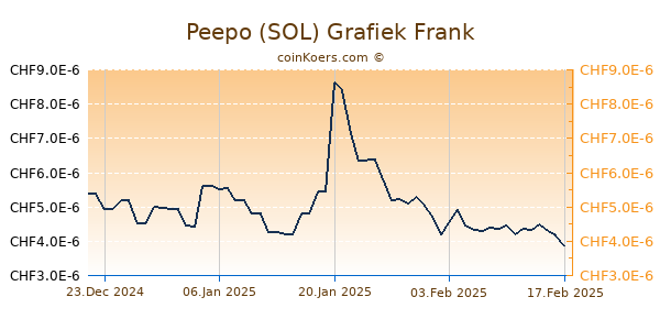 Peepo (SOL) Grafiek 6 Maanden