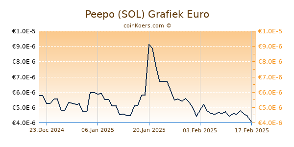 Peepo (SOL) Grafiek 6 Maanden