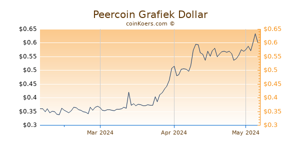 Peercoin Chart 3 Monate