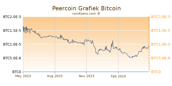 Peercoin Grafiek 1 Jaar