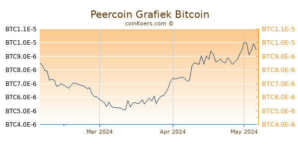 Peercoin Grafiek 3 Maanden